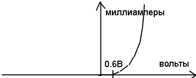 вольт-амперная характеристика диода